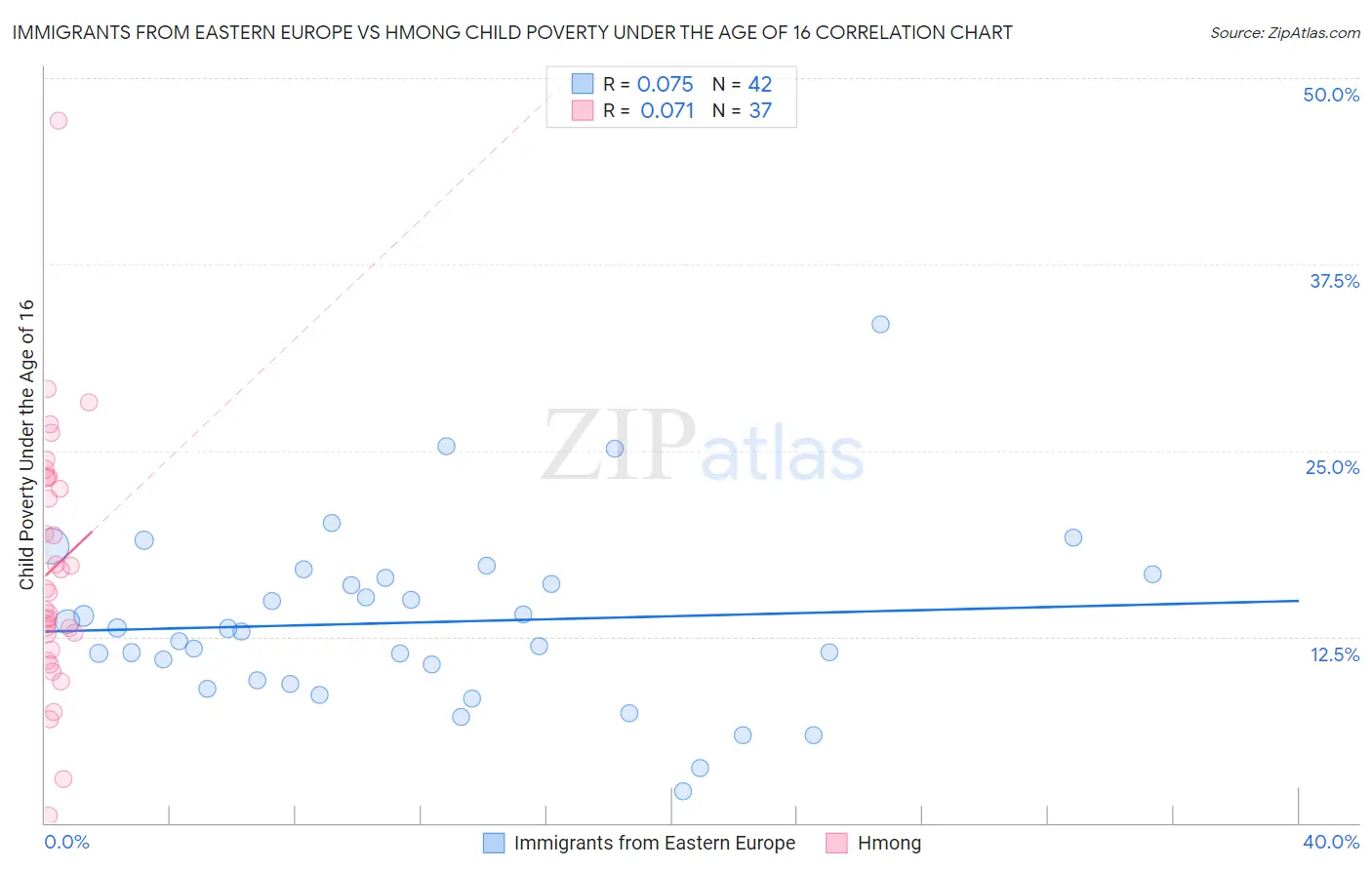 Immigrants from Eastern Europe vs Hmong Child Poverty Under the Age of 16