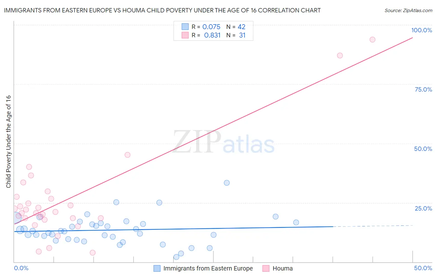 Immigrants from Eastern Europe vs Houma Child Poverty Under the Age of 16