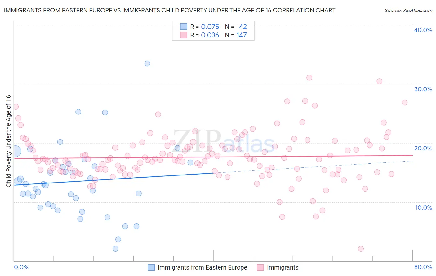 Immigrants from Eastern Europe vs Immigrants Child Poverty Under the Age of 16