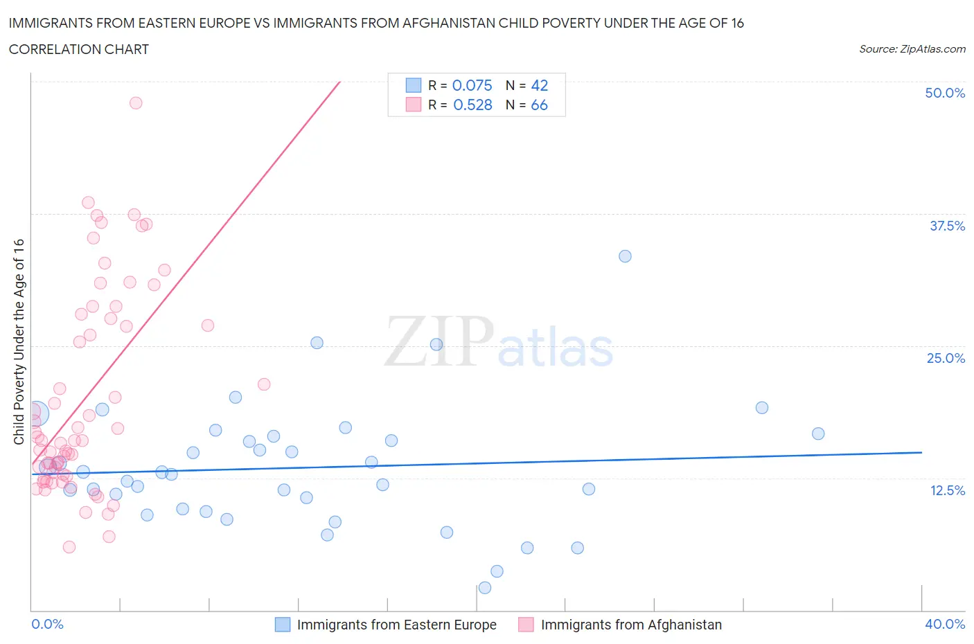 Immigrants from Eastern Europe vs Immigrants from Afghanistan Child Poverty Under the Age of 16