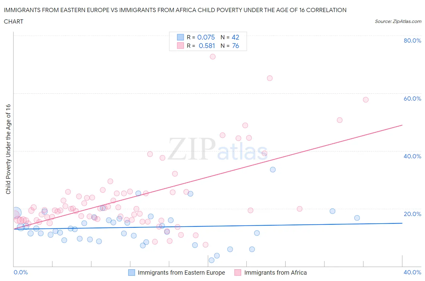 Immigrants from Eastern Europe vs Immigrants from Africa Child Poverty Under the Age of 16