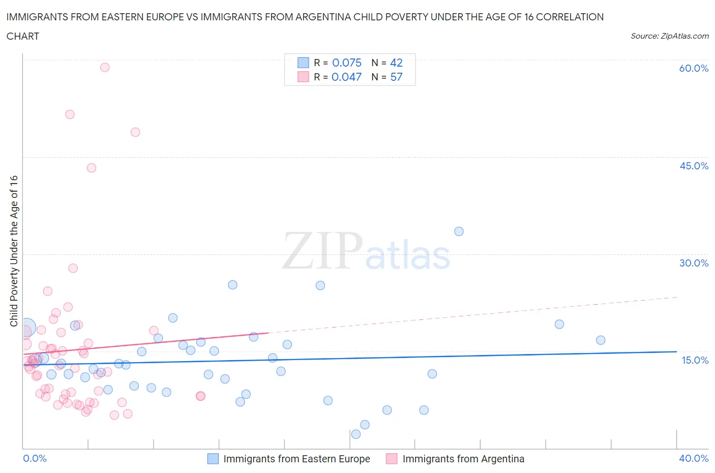 Immigrants from Eastern Europe vs Immigrants from Argentina Child Poverty Under the Age of 16