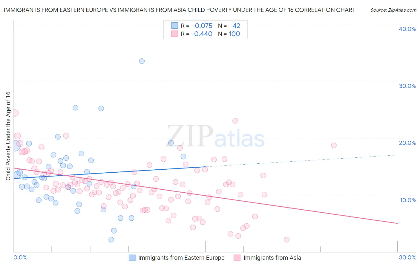 Immigrants from Eastern Europe vs Immigrants from Asia Child Poverty Under the Age of 16