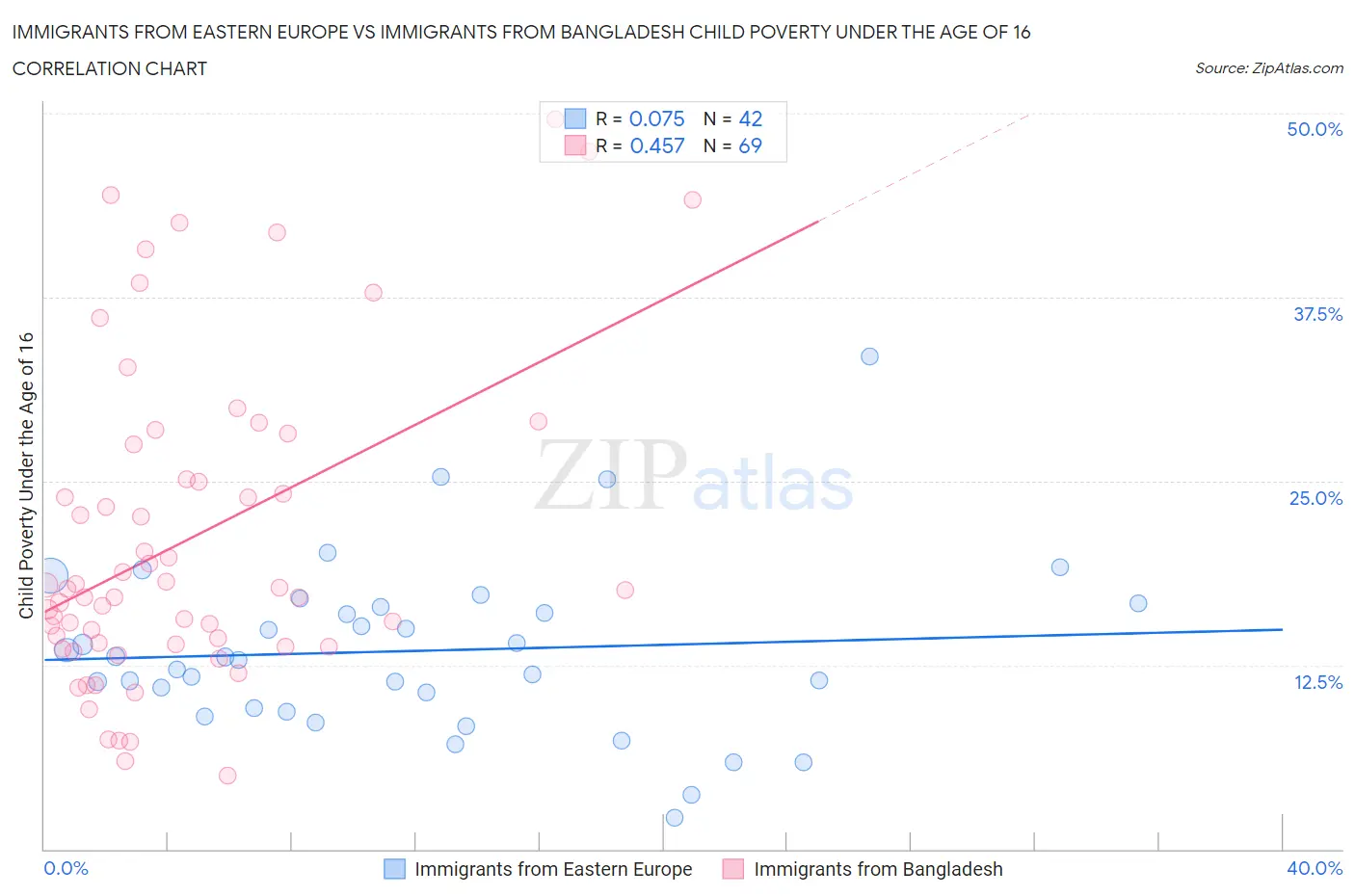 Immigrants from Eastern Europe vs Immigrants from Bangladesh Child Poverty Under the Age of 16