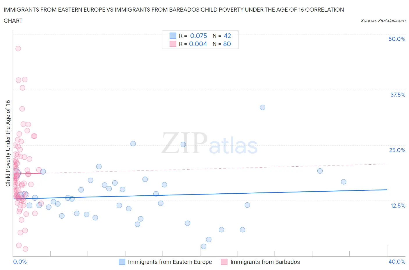 Immigrants from Eastern Europe vs Immigrants from Barbados Child Poverty Under the Age of 16