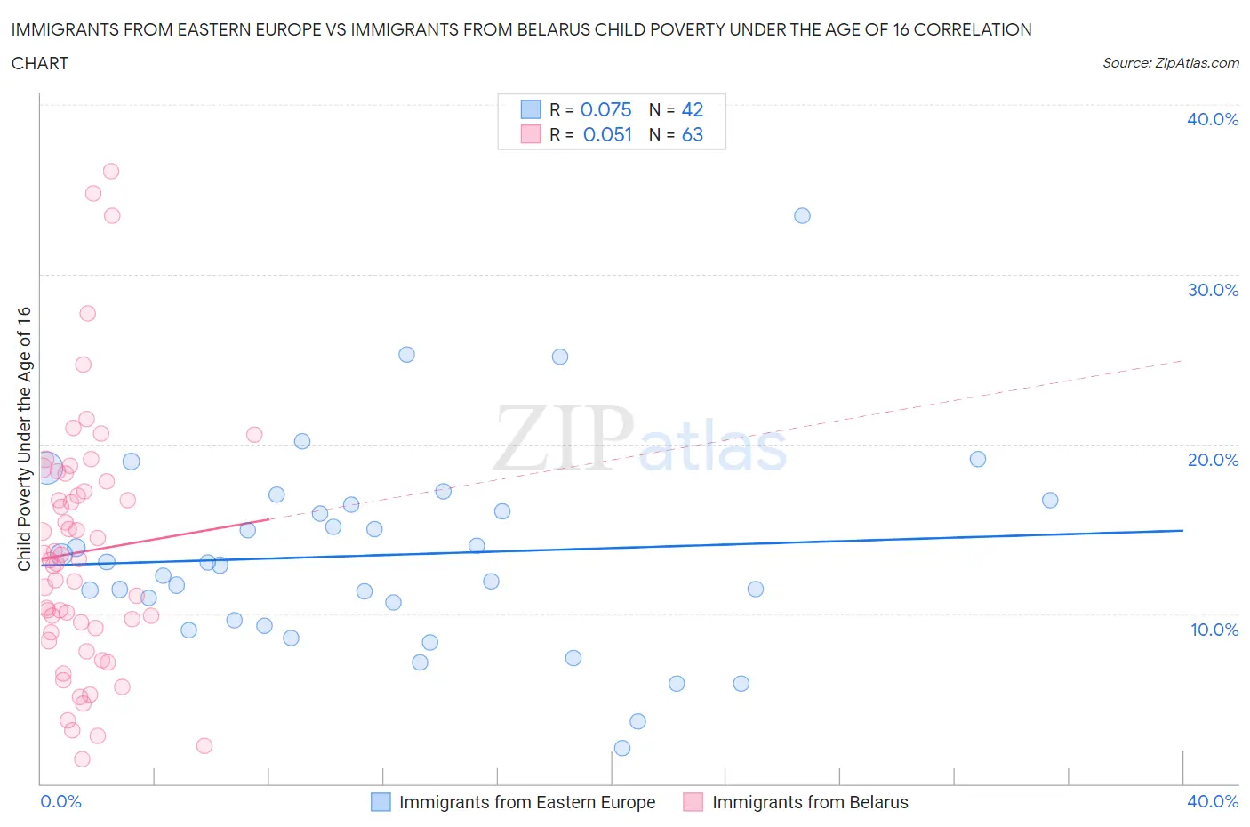 Immigrants from Eastern Europe vs Immigrants from Belarus Child Poverty Under the Age of 16