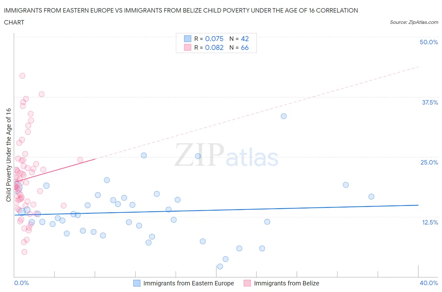 Immigrants from Eastern Europe vs Immigrants from Belize Child Poverty Under the Age of 16