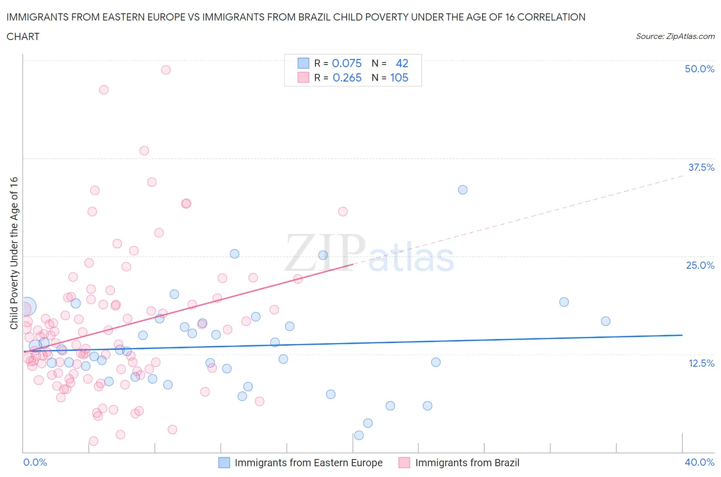 Immigrants from Eastern Europe vs Immigrants from Brazil Child Poverty Under the Age of 16