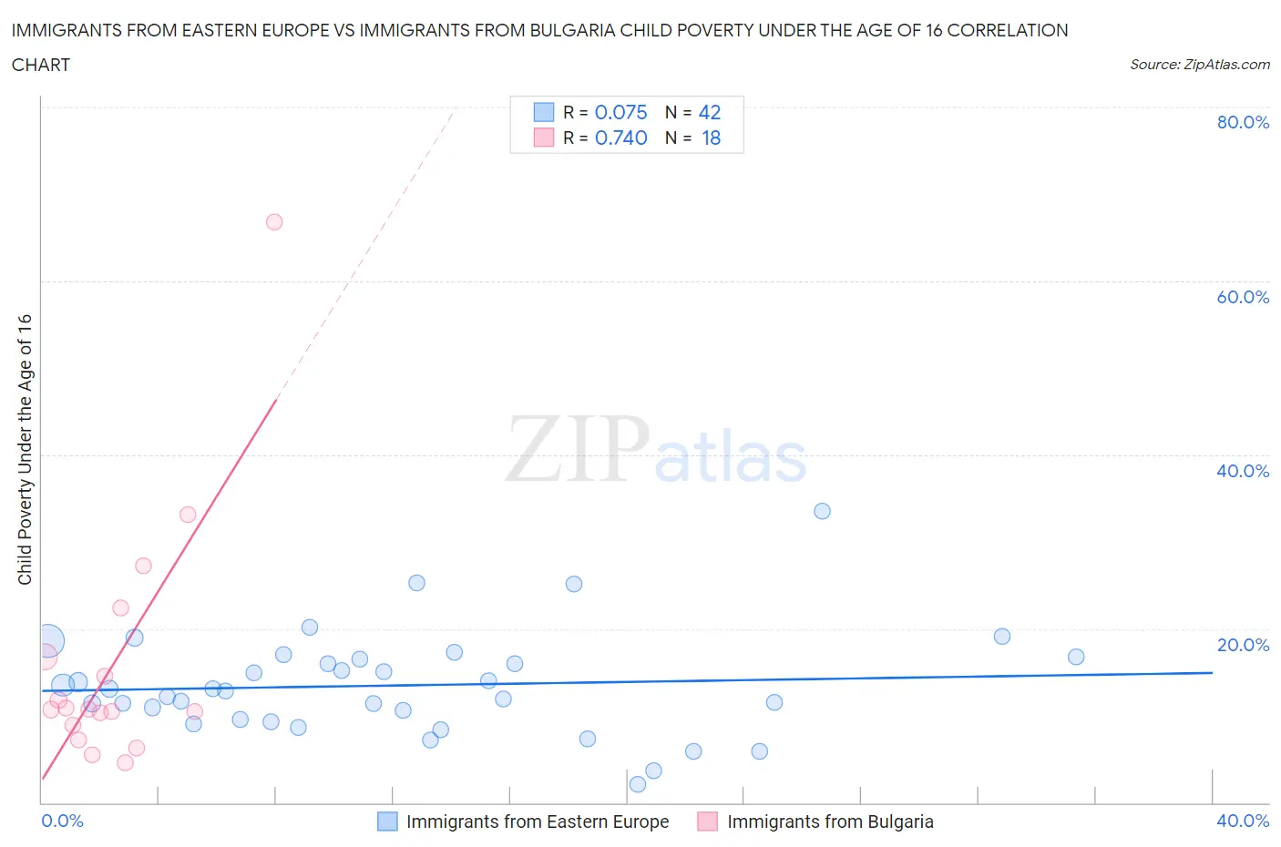 Immigrants from Eastern Europe vs Immigrants from Bulgaria Child Poverty Under the Age of 16