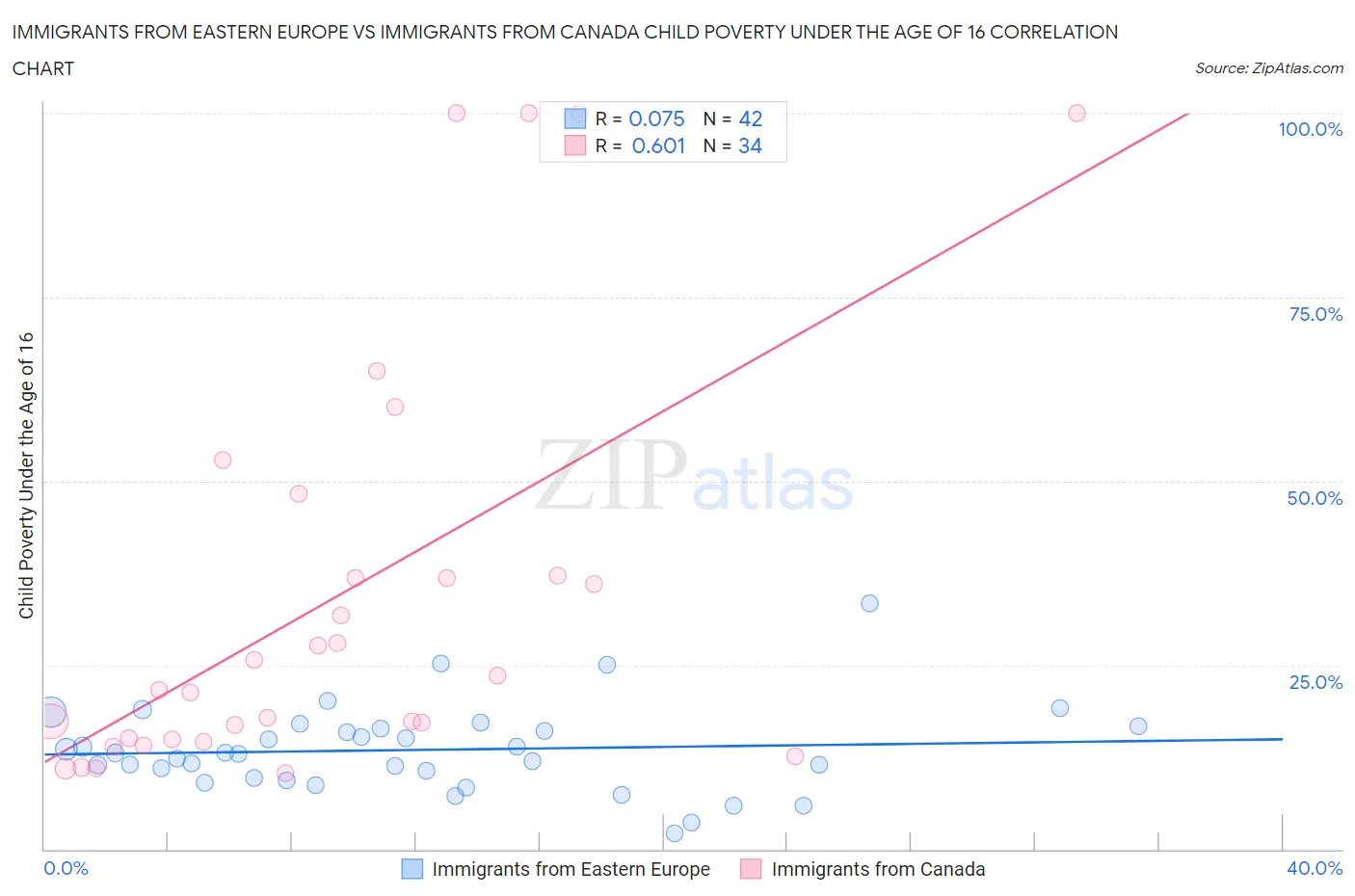 Immigrants from Eastern Europe vs Immigrants from Canada Child Poverty Under the Age of 16