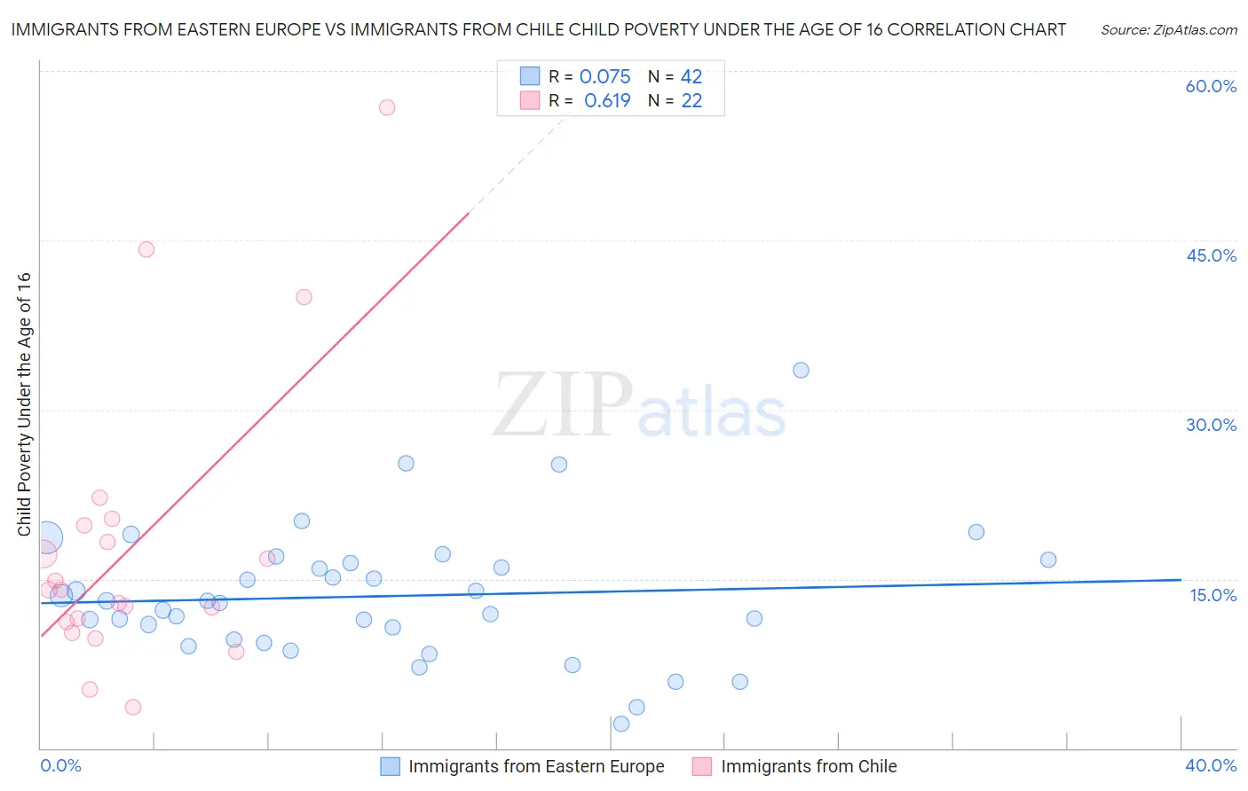 Immigrants from Eastern Europe vs Immigrants from Chile Child Poverty Under the Age of 16