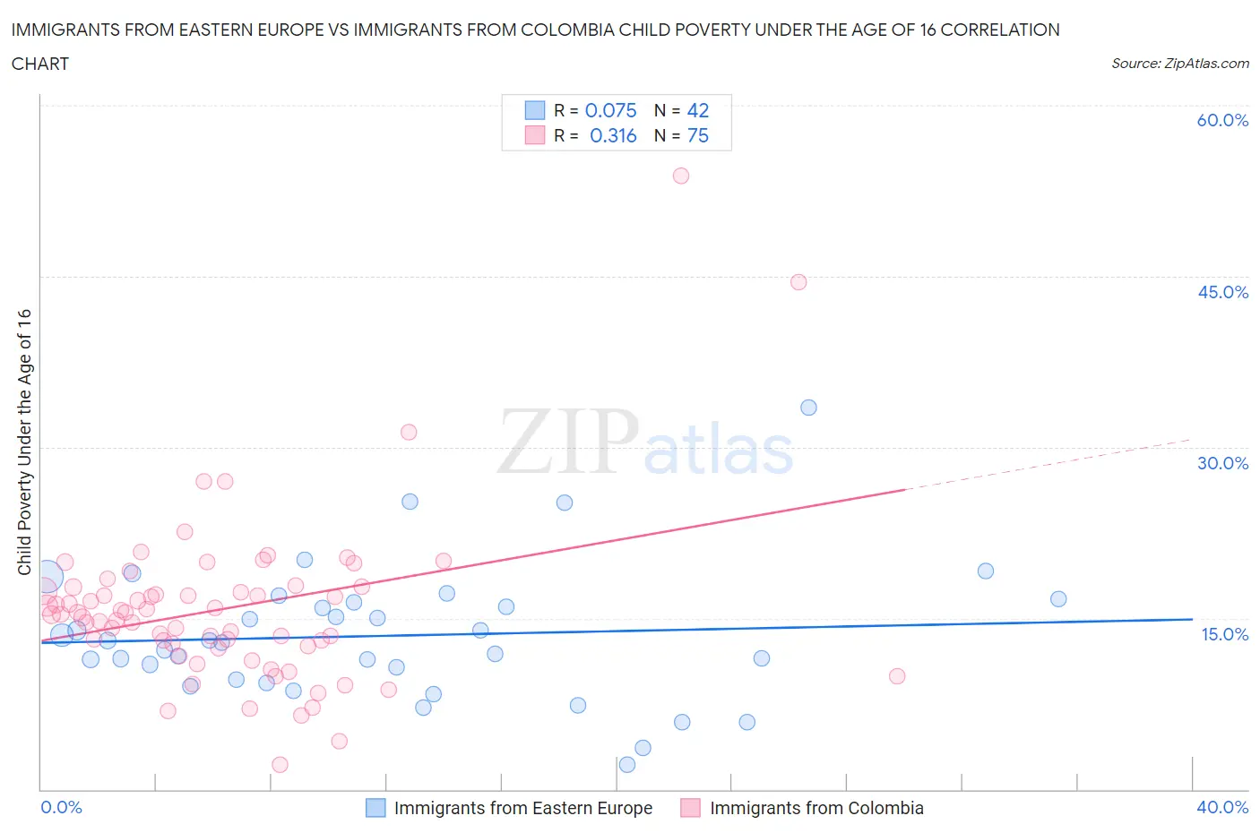 Immigrants from Eastern Europe vs Immigrants from Colombia Child Poverty Under the Age of 16
