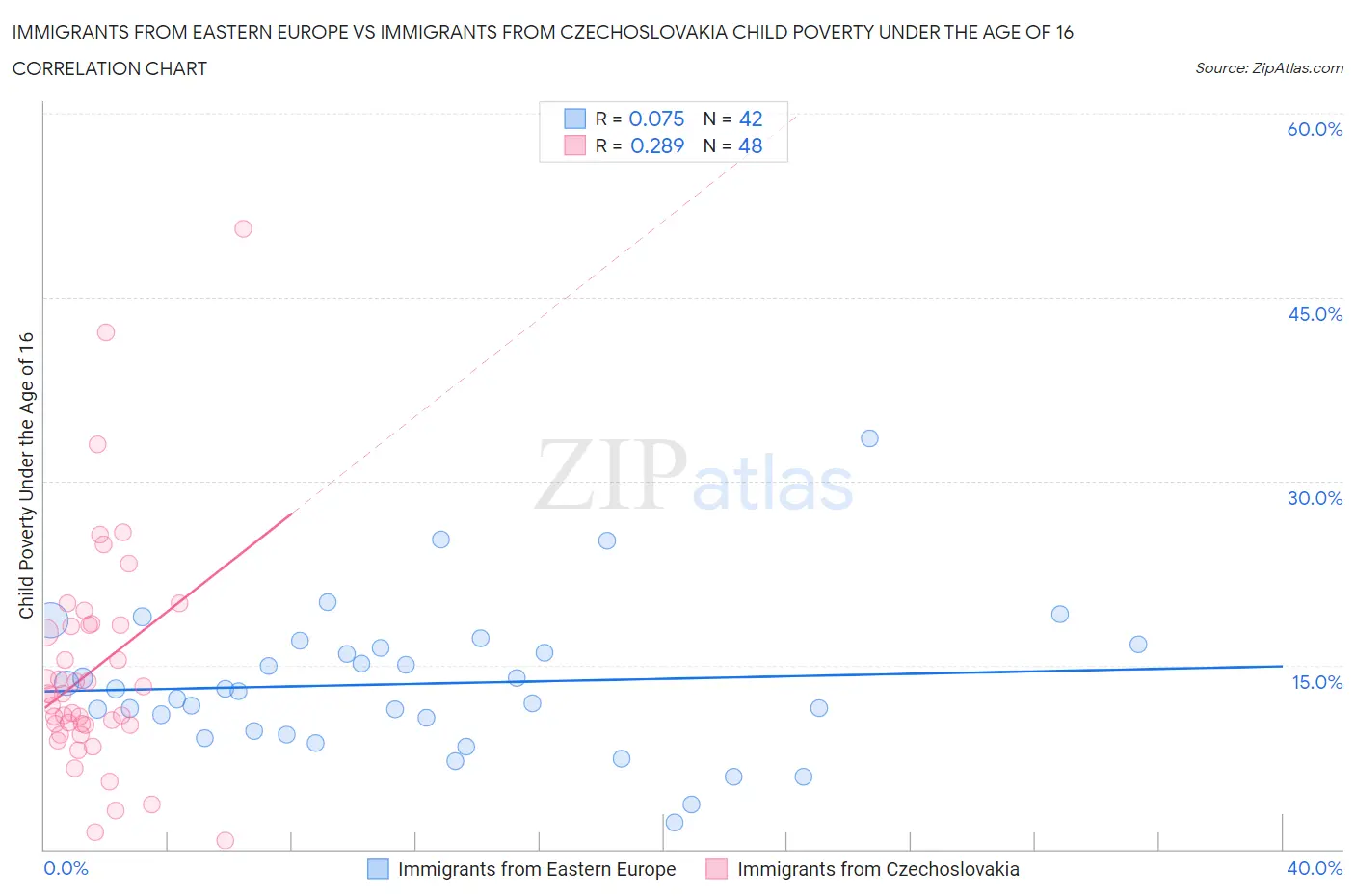 Immigrants from Eastern Europe vs Immigrants from Czechoslovakia Child Poverty Under the Age of 16