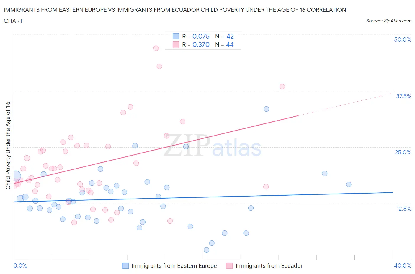 Immigrants from Eastern Europe vs Immigrants from Ecuador Child Poverty Under the Age of 16