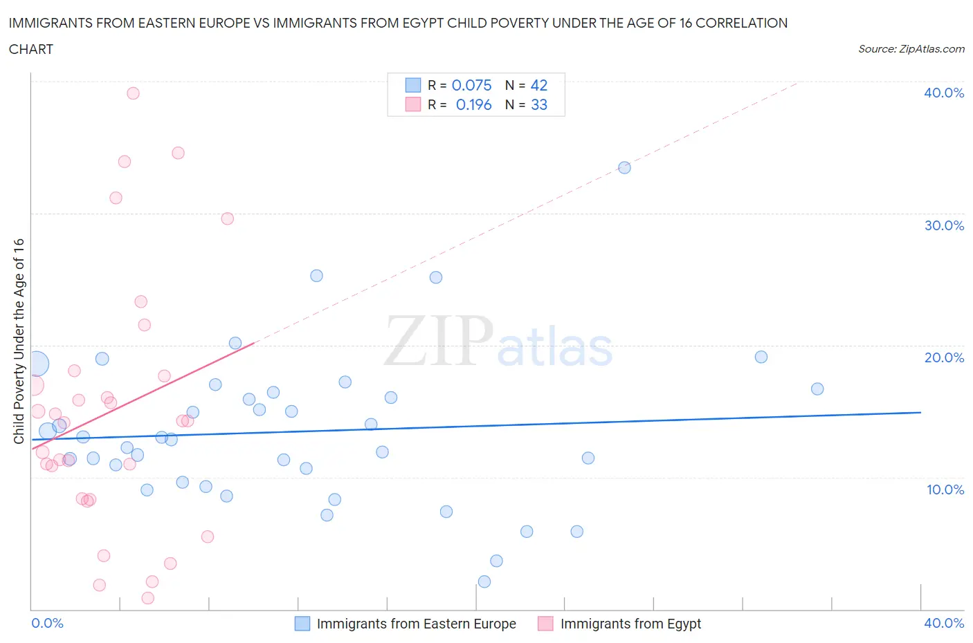 Immigrants from Eastern Europe vs Immigrants from Egypt Child Poverty Under the Age of 16