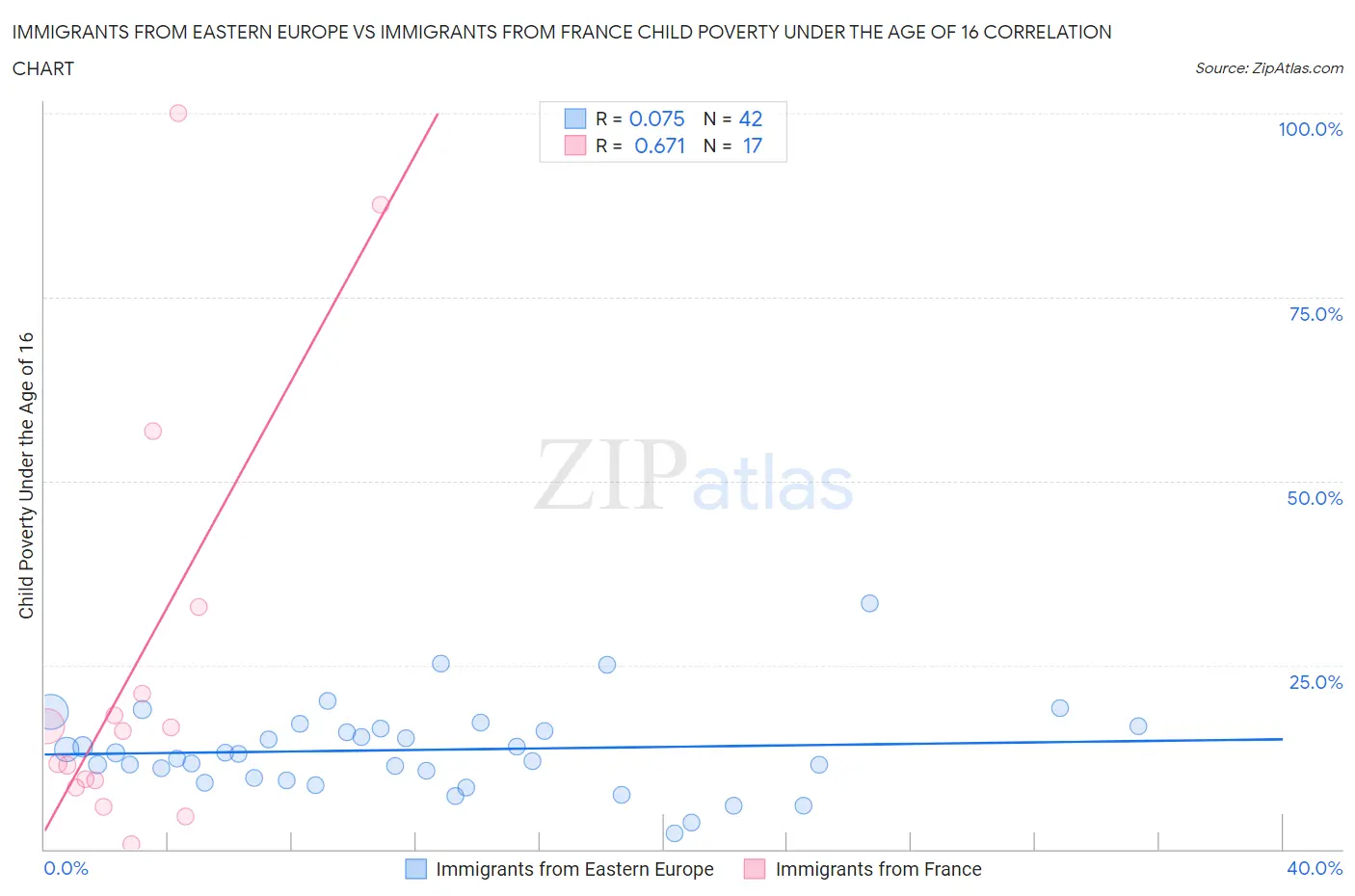 Immigrants from Eastern Europe vs Immigrants from France Child Poverty Under the Age of 16