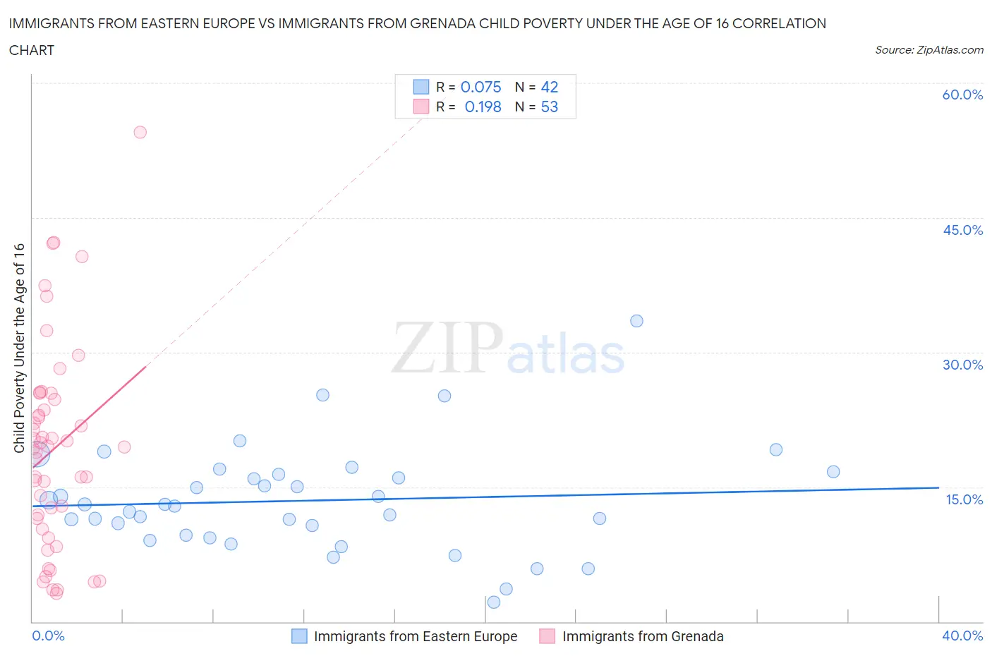 Immigrants from Eastern Europe vs Immigrants from Grenada Child Poverty Under the Age of 16