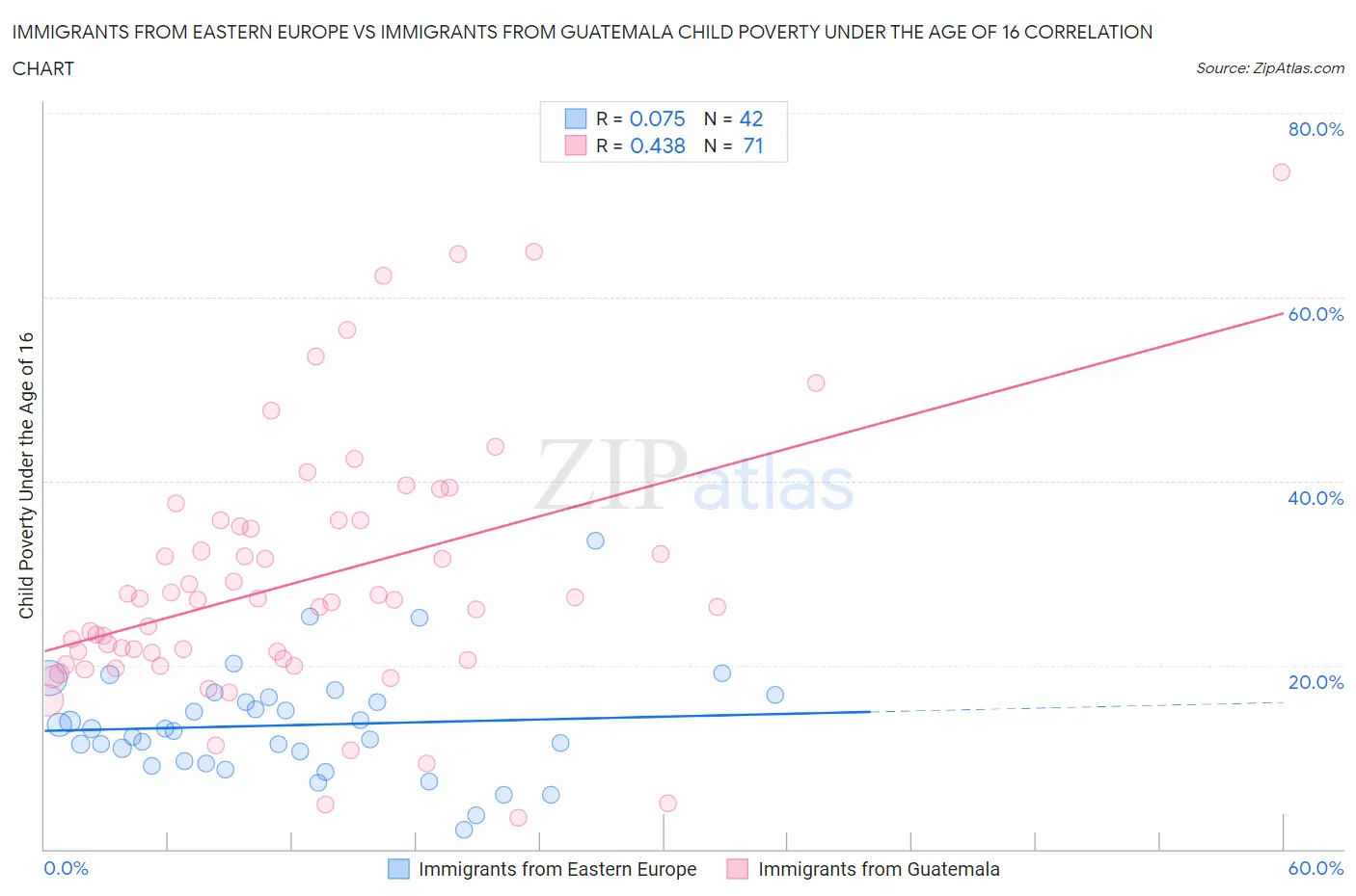 Immigrants from Eastern Europe vs Immigrants from Guatemala Child Poverty Under the Age of 16