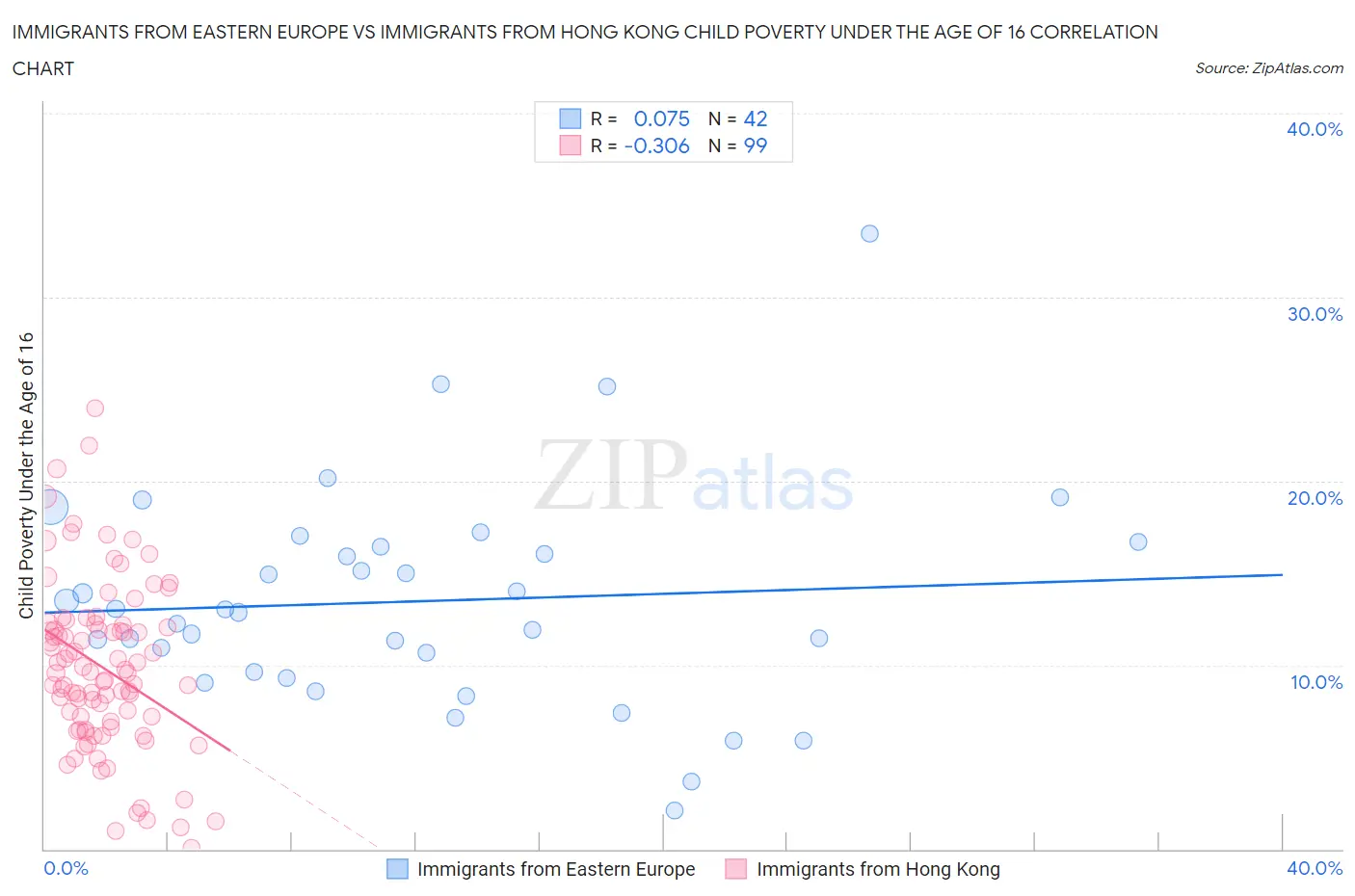 Immigrants from Eastern Europe vs Immigrants from Hong Kong Child Poverty Under the Age of 16