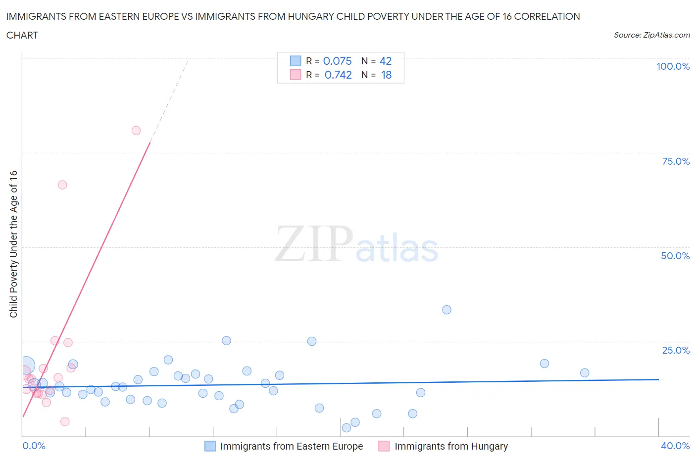 Immigrants from Eastern Europe vs Immigrants from Hungary Child Poverty Under the Age of 16