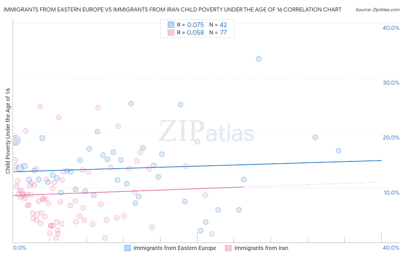 Immigrants from Eastern Europe vs Immigrants from Iran Child Poverty Under the Age of 16