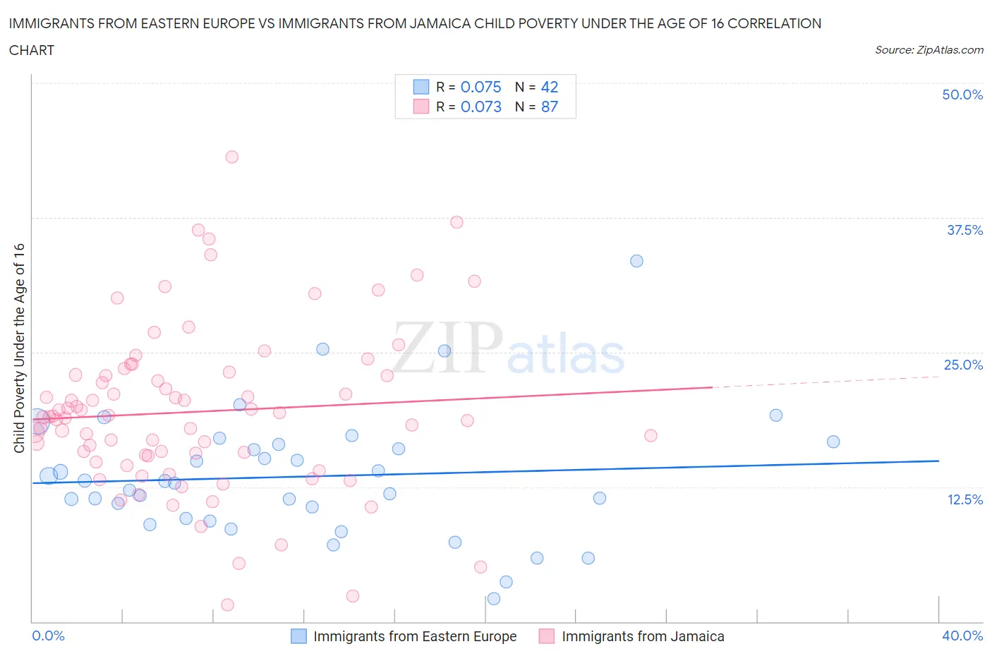 Immigrants from Eastern Europe vs Immigrants from Jamaica Child Poverty Under the Age of 16