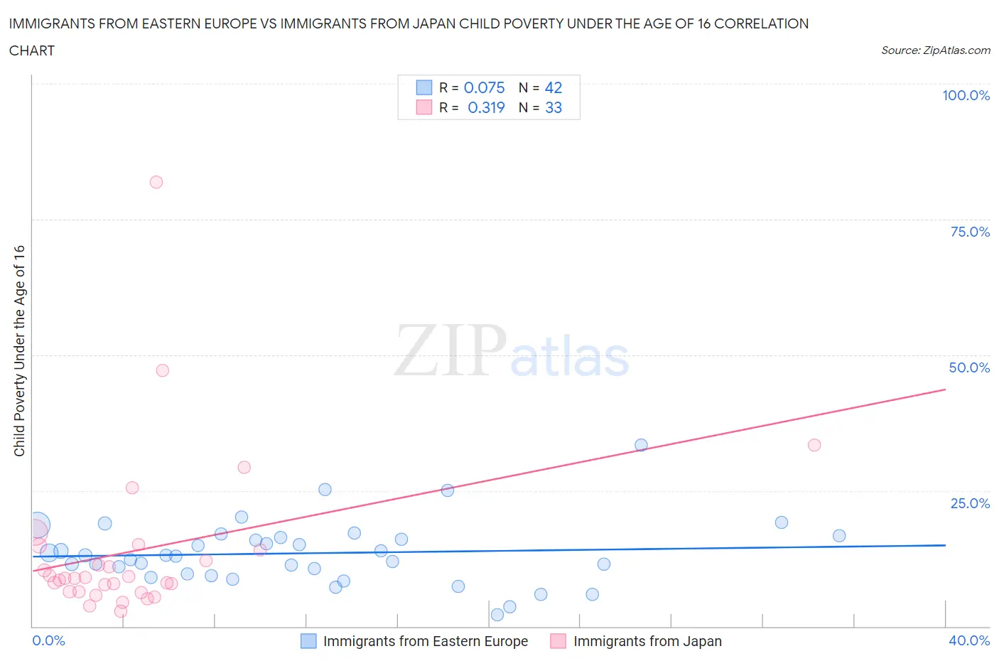 Immigrants from Eastern Europe vs Immigrants from Japan Child Poverty Under the Age of 16