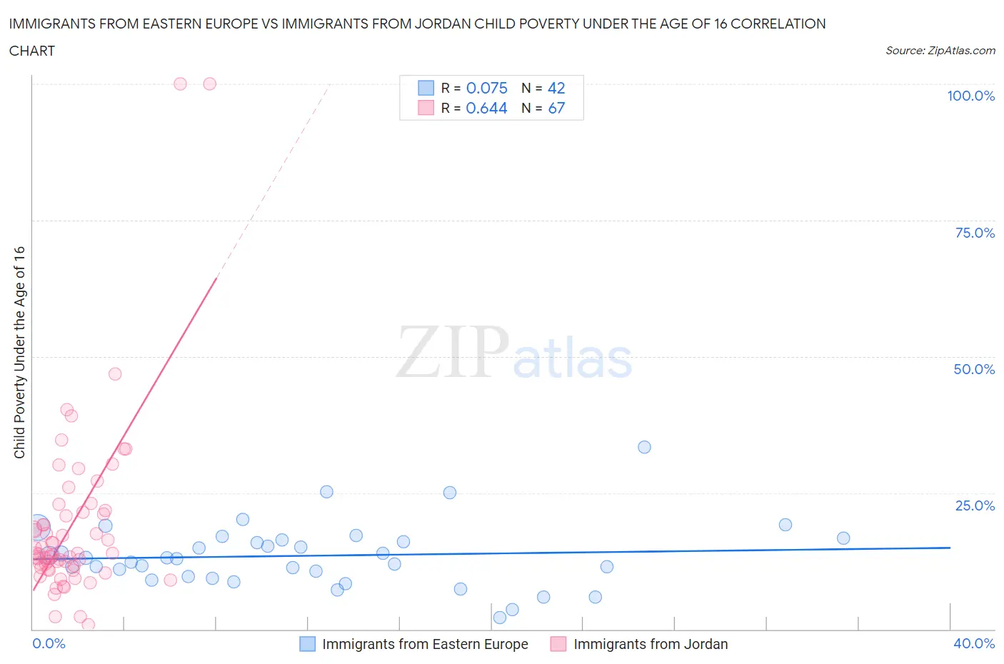 Immigrants from Eastern Europe vs Immigrants from Jordan Child Poverty Under the Age of 16