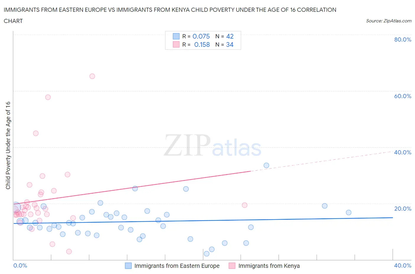 Immigrants from Eastern Europe vs Immigrants from Kenya Child Poverty Under the Age of 16