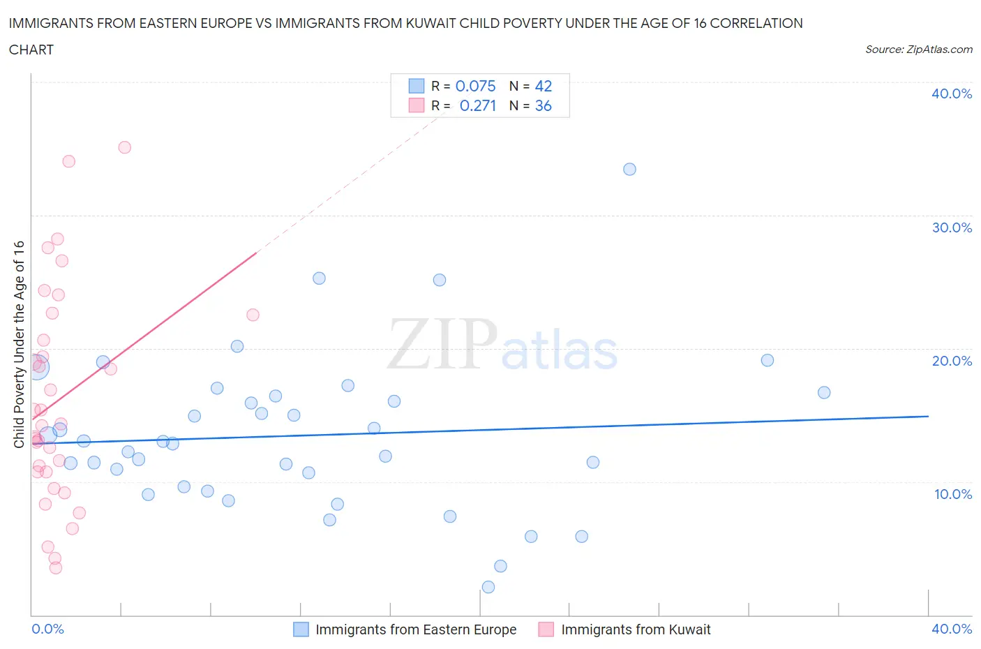 Immigrants from Eastern Europe vs Immigrants from Kuwait Child Poverty Under the Age of 16