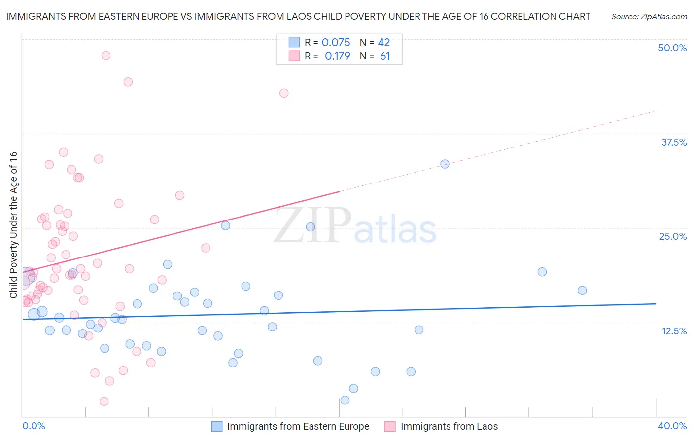 Immigrants from Eastern Europe vs Immigrants from Laos Child Poverty Under the Age of 16