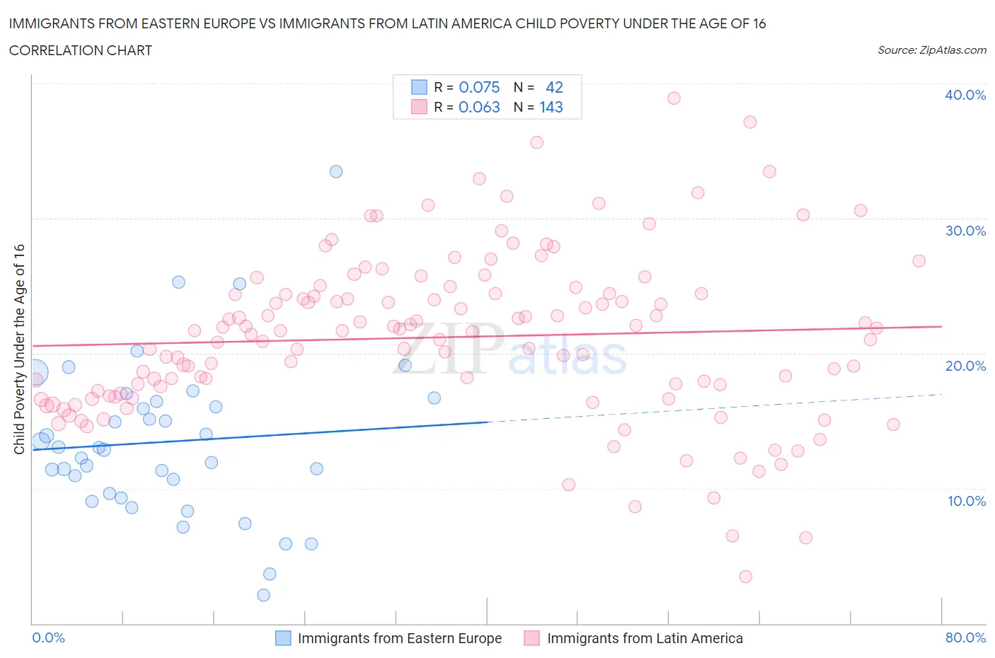 Immigrants from Eastern Europe vs Immigrants from Latin America Child Poverty Under the Age of 16