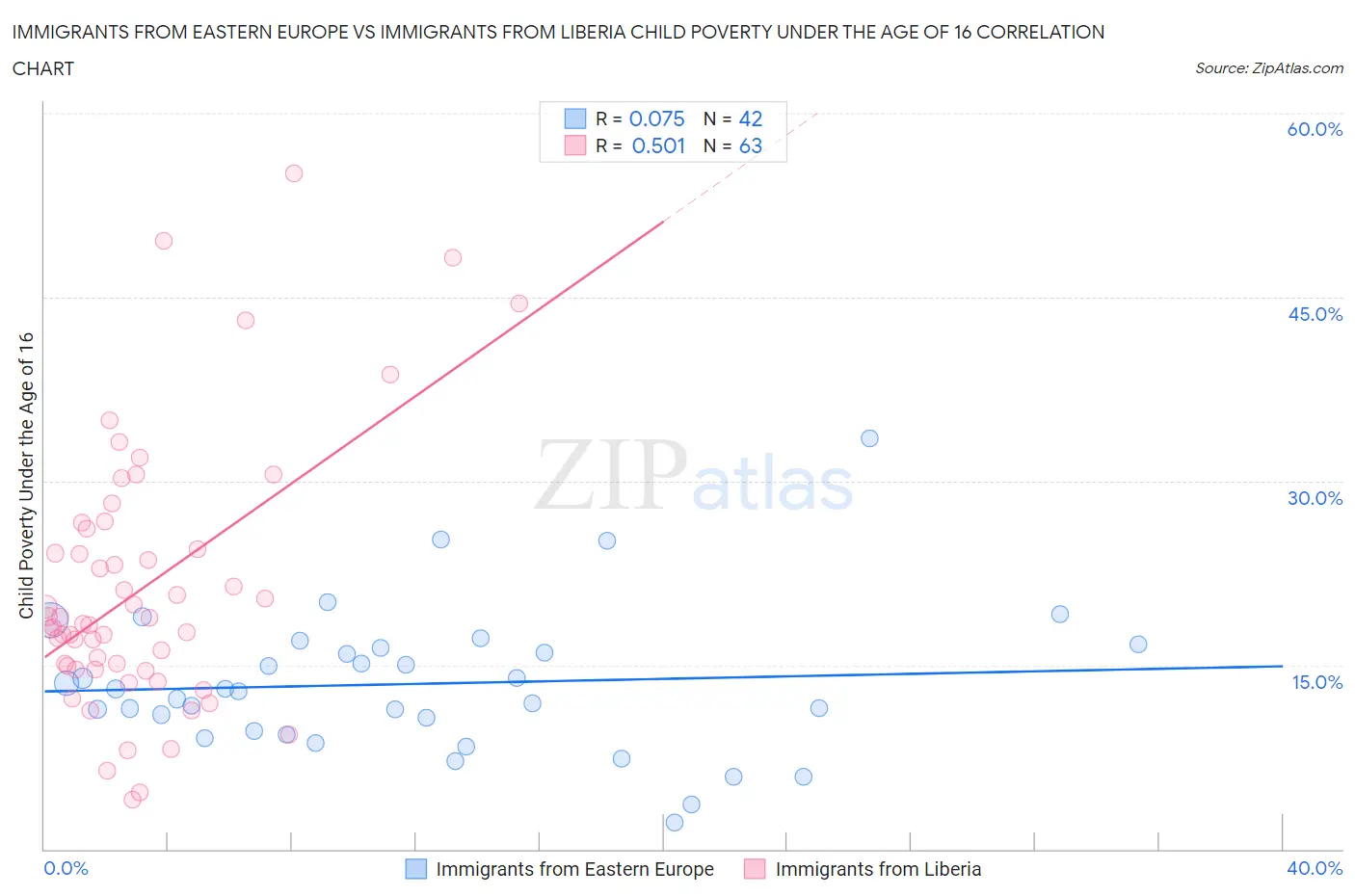 Immigrants from Eastern Europe vs Immigrants from Liberia Child Poverty Under the Age of 16