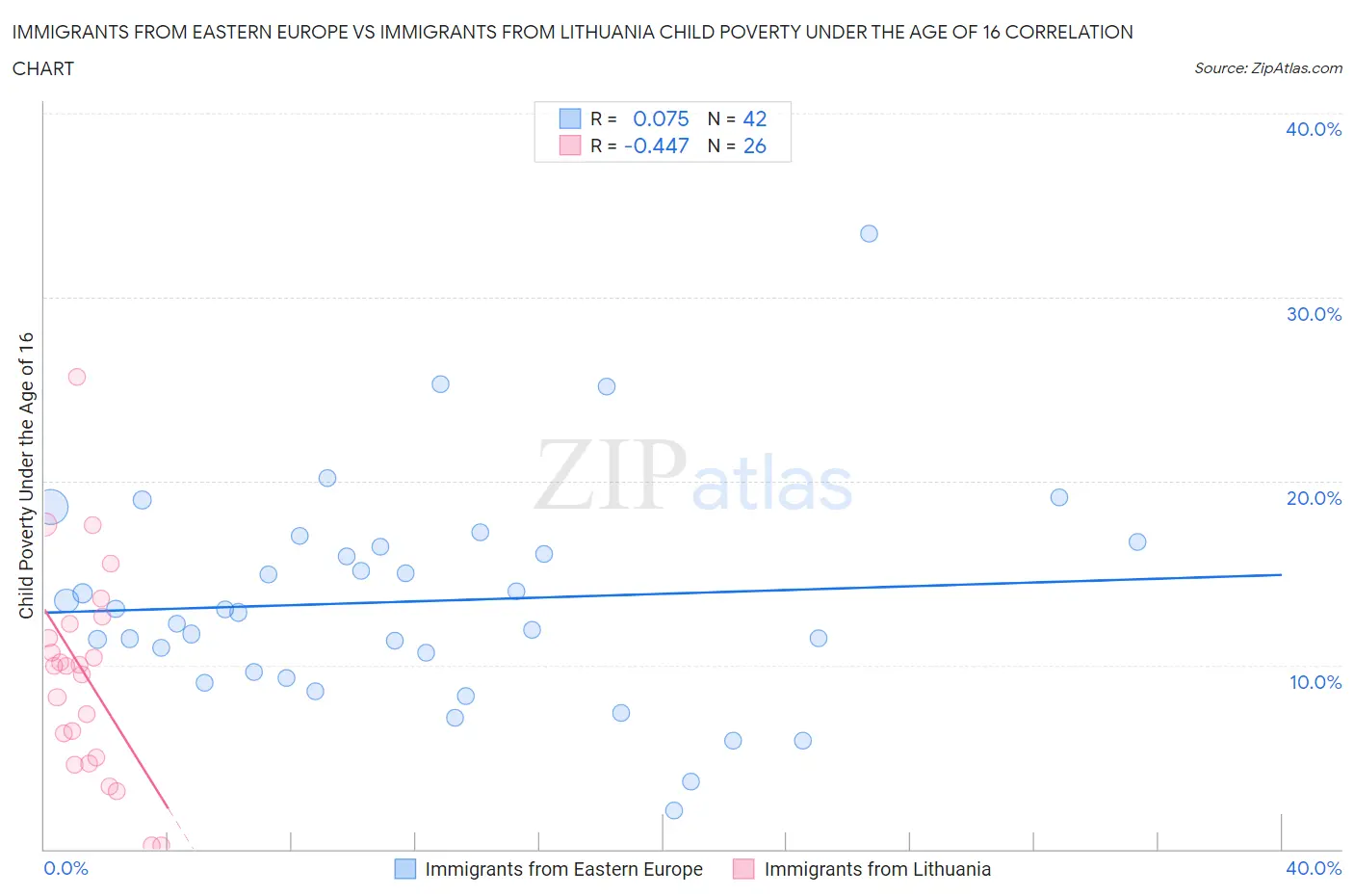 Immigrants from Eastern Europe vs Immigrants from Lithuania Child Poverty Under the Age of 16