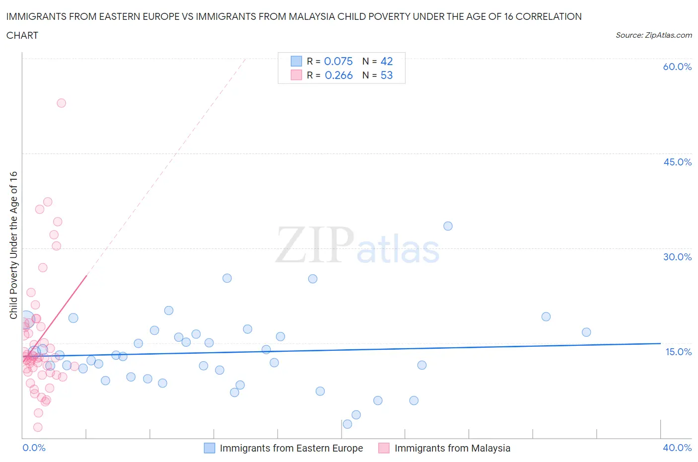 Immigrants from Eastern Europe vs Immigrants from Malaysia Child Poverty Under the Age of 16