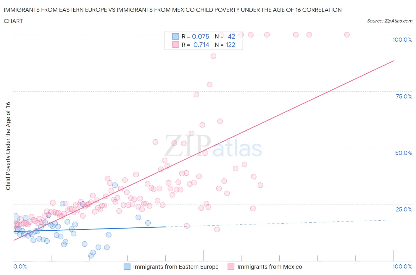 Immigrants from Eastern Europe vs Immigrants from Mexico Child Poverty Under the Age of 16