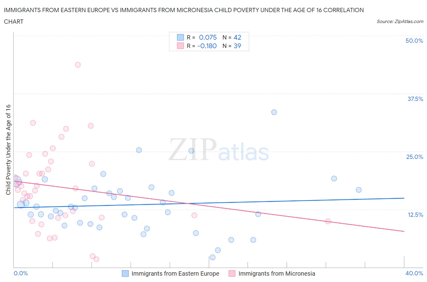 Immigrants from Eastern Europe vs Immigrants from Micronesia Child Poverty Under the Age of 16