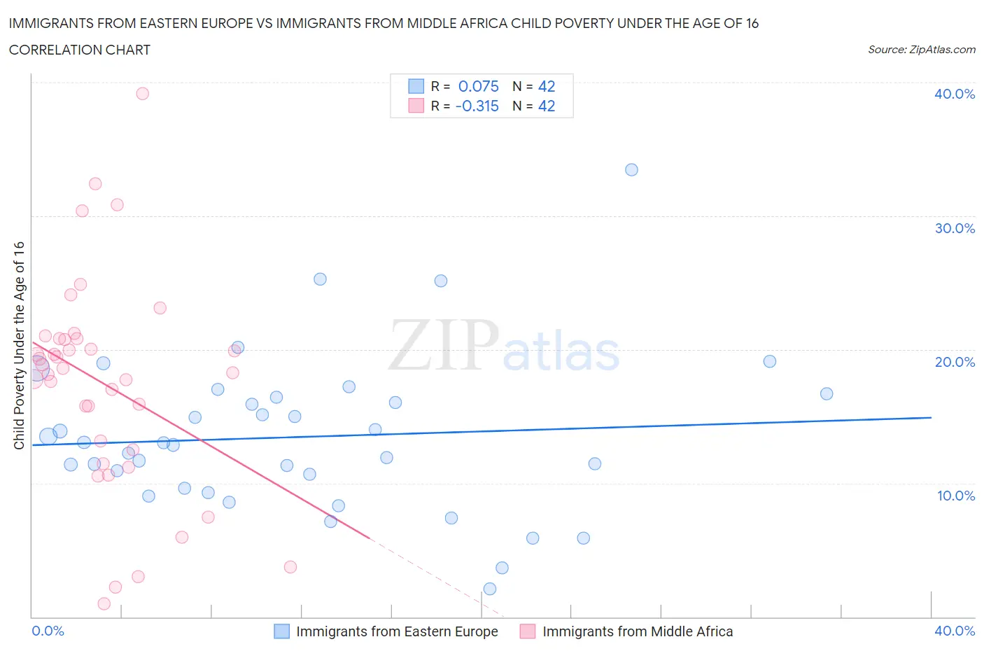 Immigrants from Eastern Europe vs Immigrants from Middle Africa Child Poverty Under the Age of 16