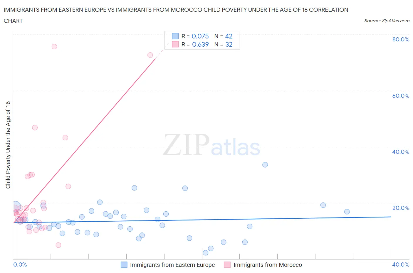 Immigrants from Eastern Europe vs Immigrants from Morocco Child Poverty Under the Age of 16