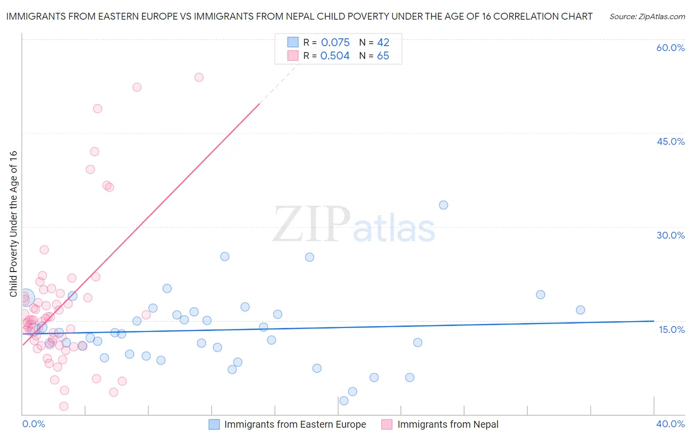 Immigrants from Eastern Europe vs Immigrants from Nepal Child Poverty Under the Age of 16