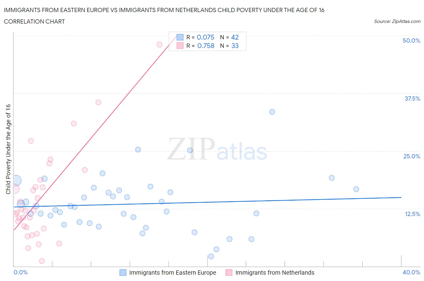 Immigrants from Eastern Europe vs Immigrants from Netherlands Child Poverty Under the Age of 16