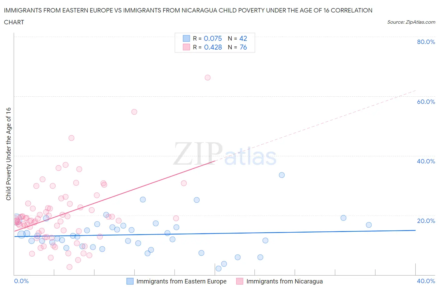 Immigrants from Eastern Europe vs Immigrants from Nicaragua Child Poverty Under the Age of 16