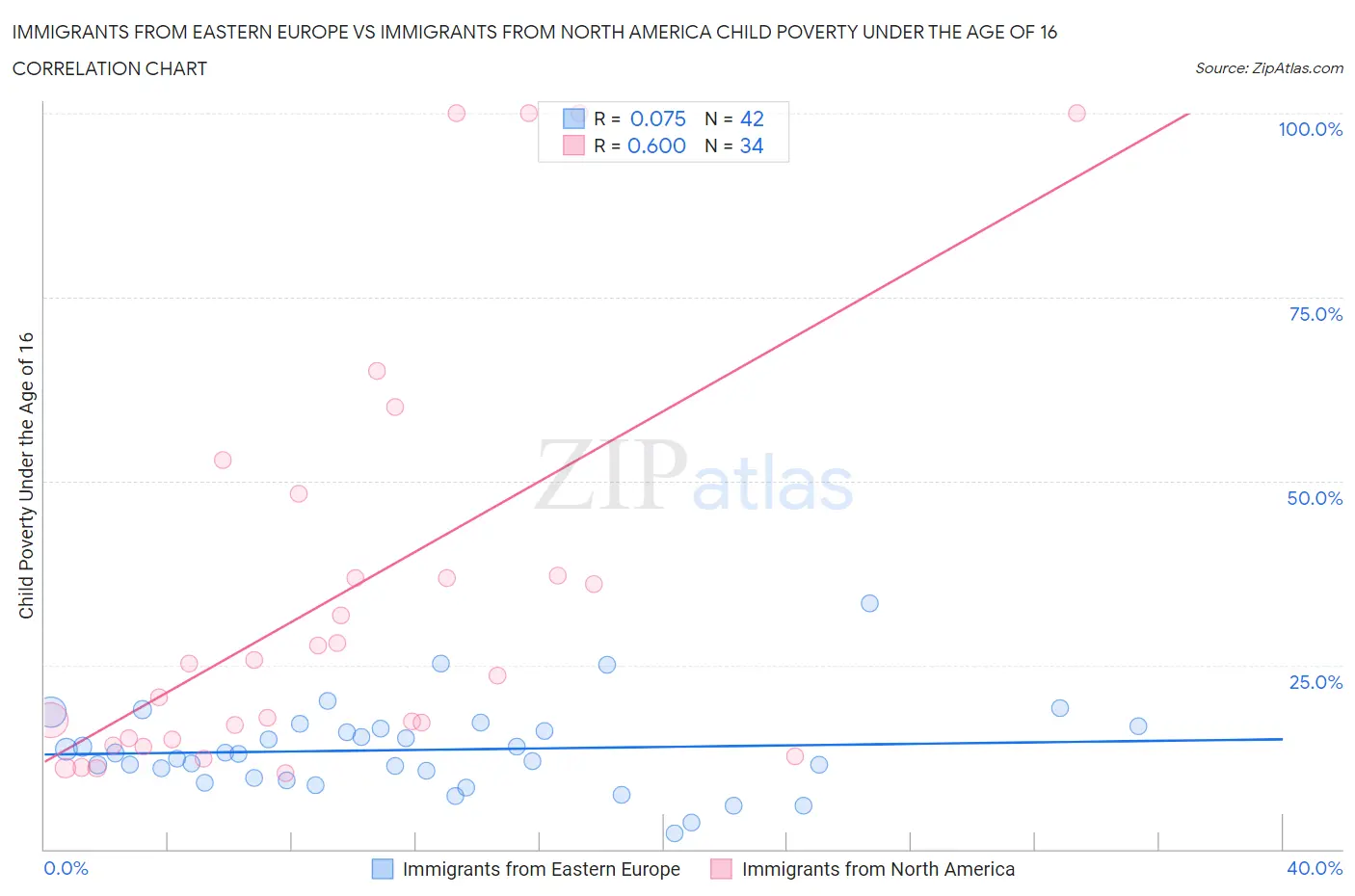Immigrants from Eastern Europe vs Immigrants from North America Child Poverty Under the Age of 16