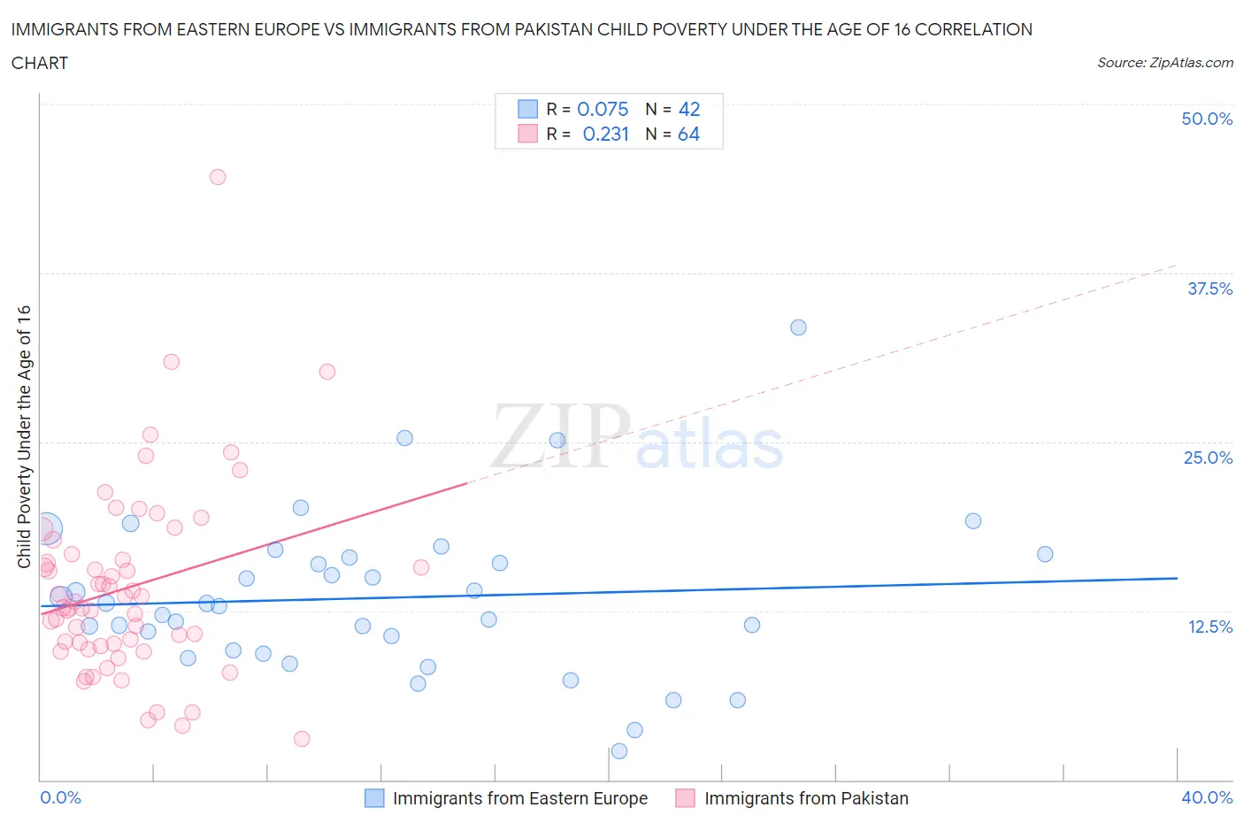 Immigrants from Eastern Europe vs Immigrants from Pakistan Child Poverty Under the Age of 16