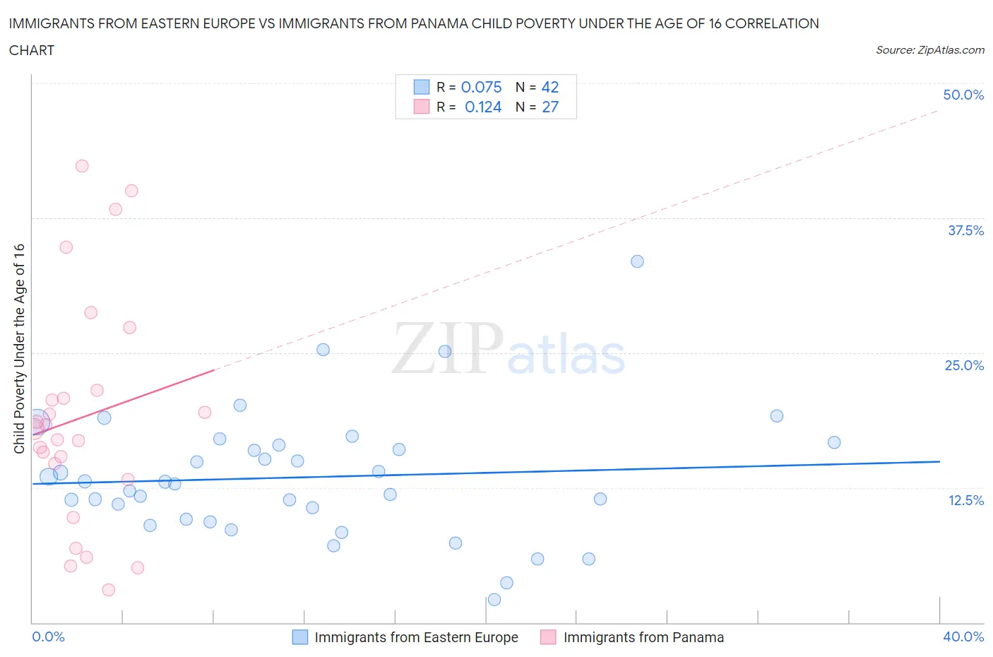 Immigrants from Eastern Europe vs Immigrants from Panama Child Poverty Under the Age of 16