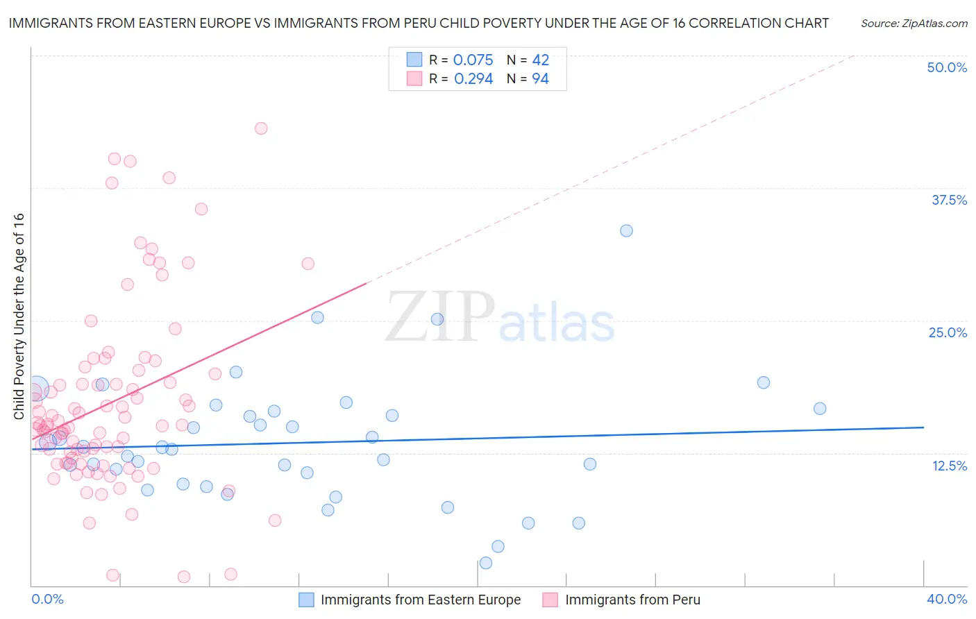 Immigrants from Eastern Europe vs Immigrants from Peru Child Poverty Under the Age of 16