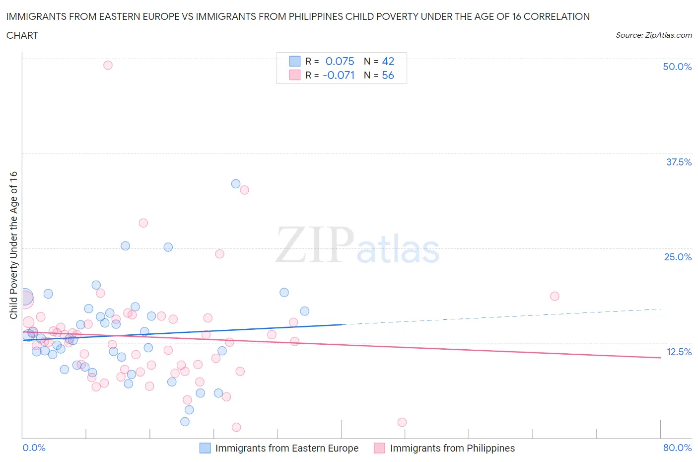 Immigrants from Eastern Europe vs Immigrants from Philippines Child Poverty Under the Age of 16
