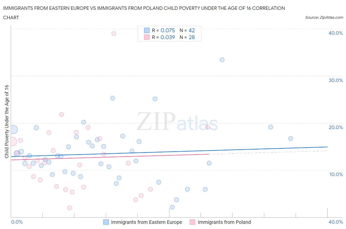 Immigrants from Eastern Europe vs Immigrants from Poland Child Poverty Under the Age of 16