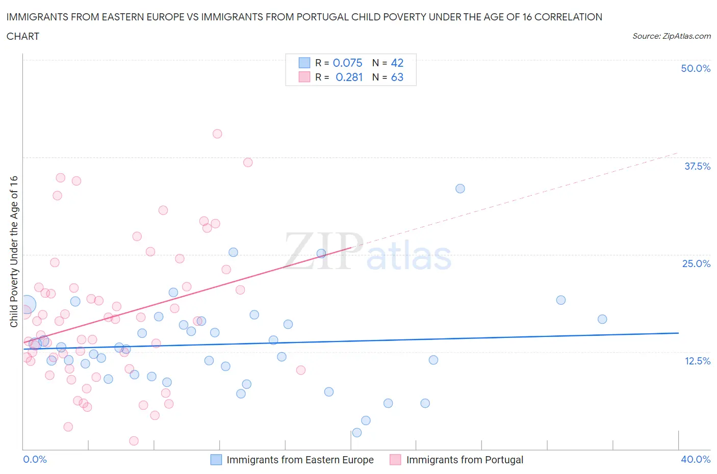 Immigrants from Eastern Europe vs Immigrants from Portugal Child Poverty Under the Age of 16