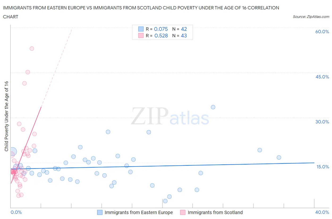 Immigrants from Eastern Europe vs Immigrants from Scotland Child Poverty Under the Age of 16